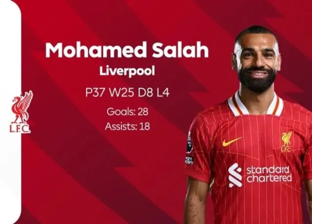 Mohamed Salah – Cầu thủ xuất sắc nhất mùa giải 2024-2025