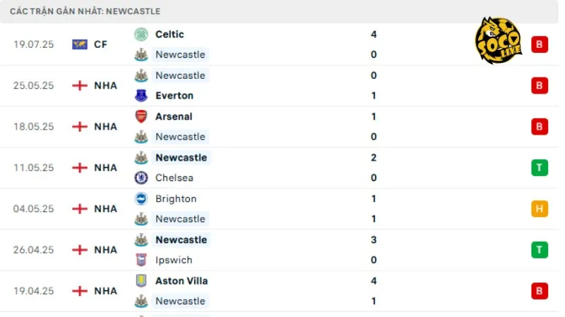 Phong độ Newcastle