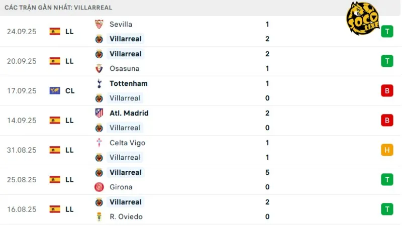 Phong độ Villarreal 